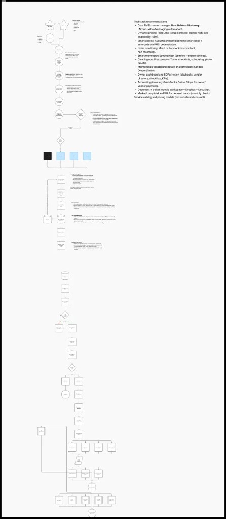 Operational diagrams — property onboarding flow and tool stack recommendations for vacation rental management